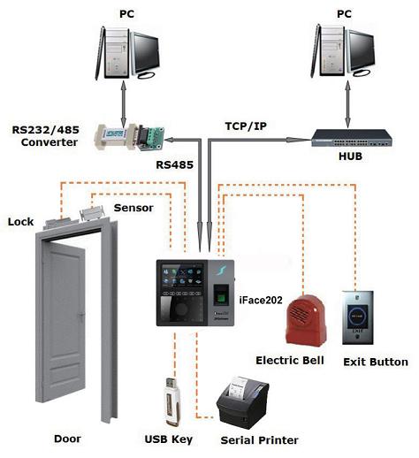 iFace 201
                             Face Recognition Proximity Reader Access Control and Time Attendance System Chennai India.