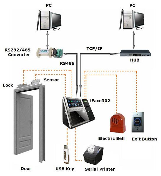 iFace 302
                             Face and Fingerprint Recognition Time Attendance System Chennai India.